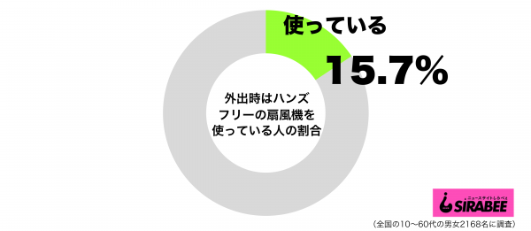 外出時はハンズフリーの扇風機を使っているグラフ