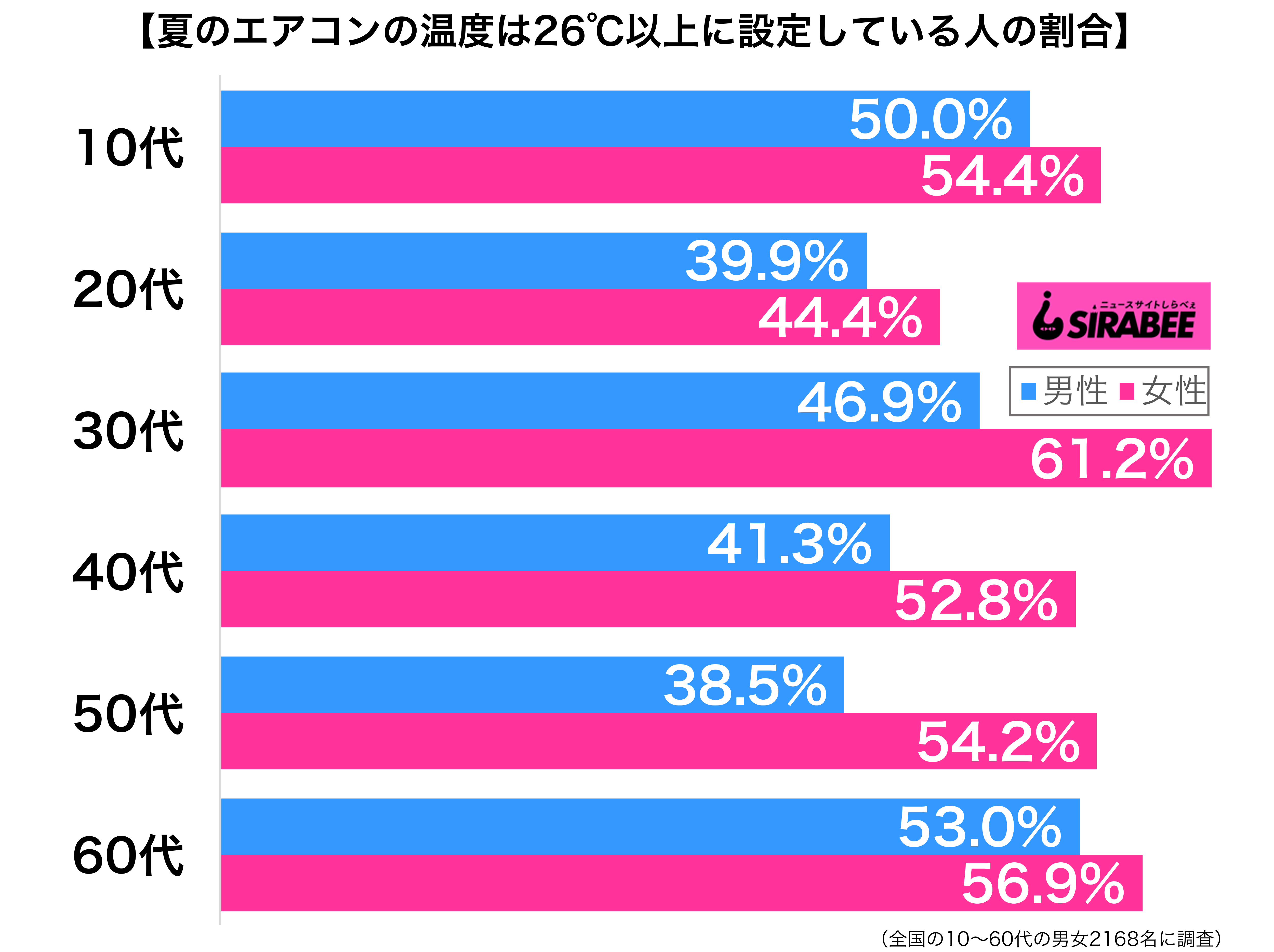 夏のエアコンの温度は26℃以上に設定している性年代別グラフ