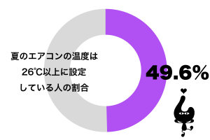 夏のエアコンの温度は26℃以上に設定している