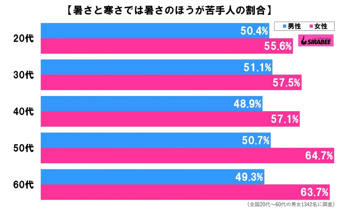 暑さが苦手