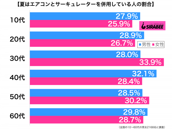 夏はエアコンとサーキュレーターを併用している性年代別グラフ