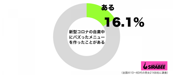 新型コロナウイルス自粛中にバズったメニューを作ったことがあるグラフ