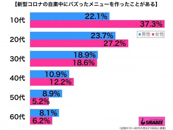 新型コロナウイルス自粛中にバズったメニューを作ったことがある性年代別グラフ