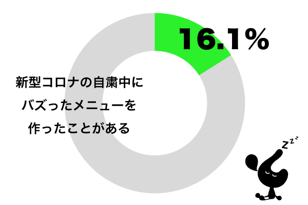 新型コロナウイルス自粛中にバズったメニューを作ったことがある