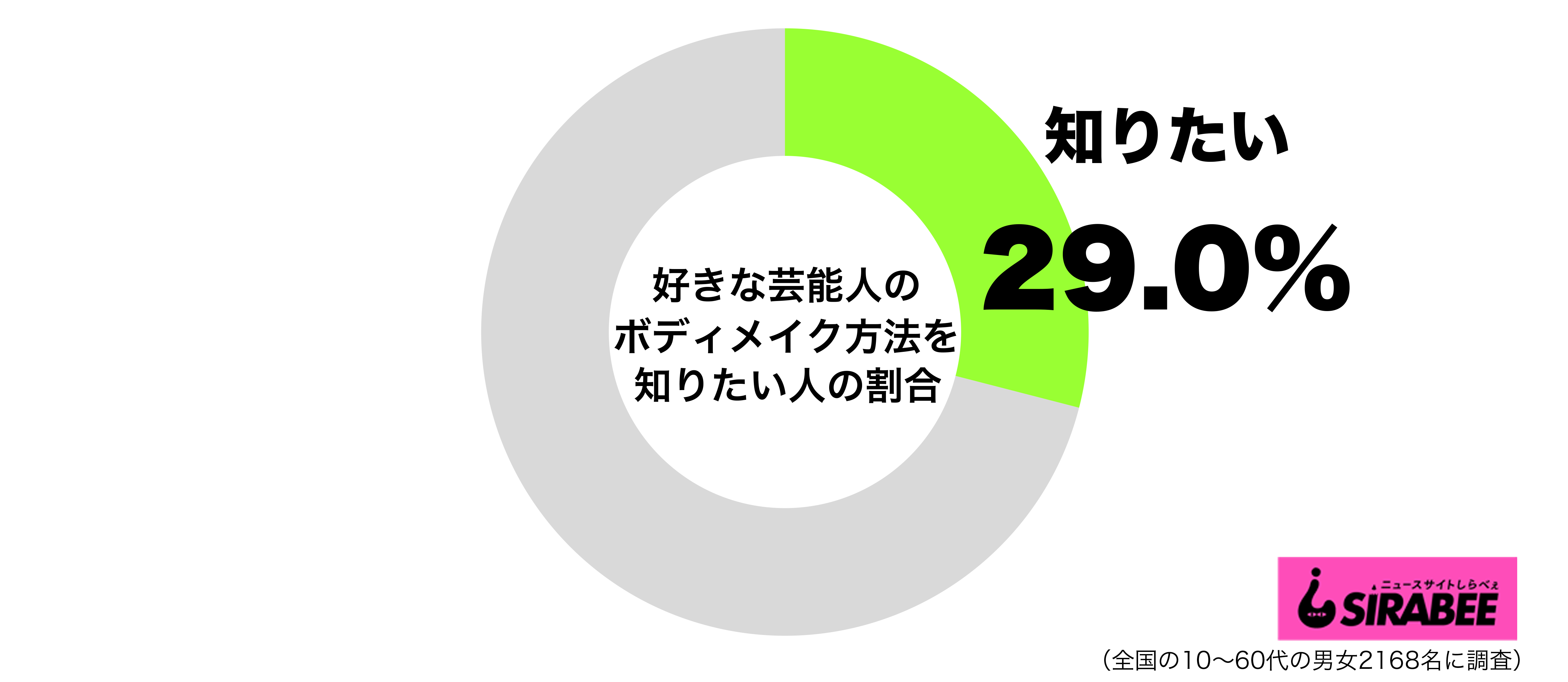 好きな芸能人のボディメイク方法を知りたいグラフ