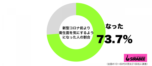 新型コロナウイルス蔓延前より衛生面を気にするようになったグラフ