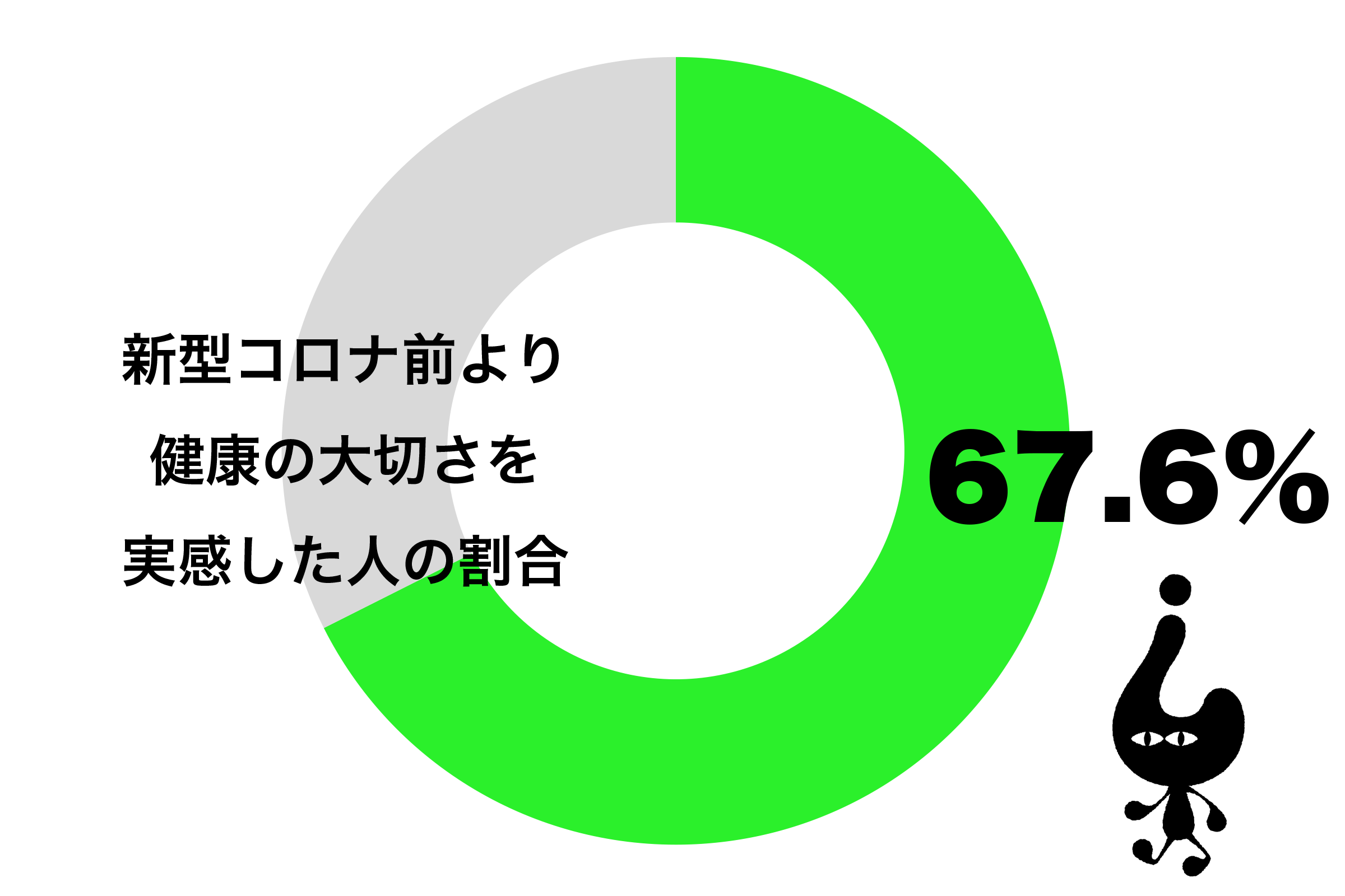 新型コロナウイルス蔓延前より健康の大切さを実感した
