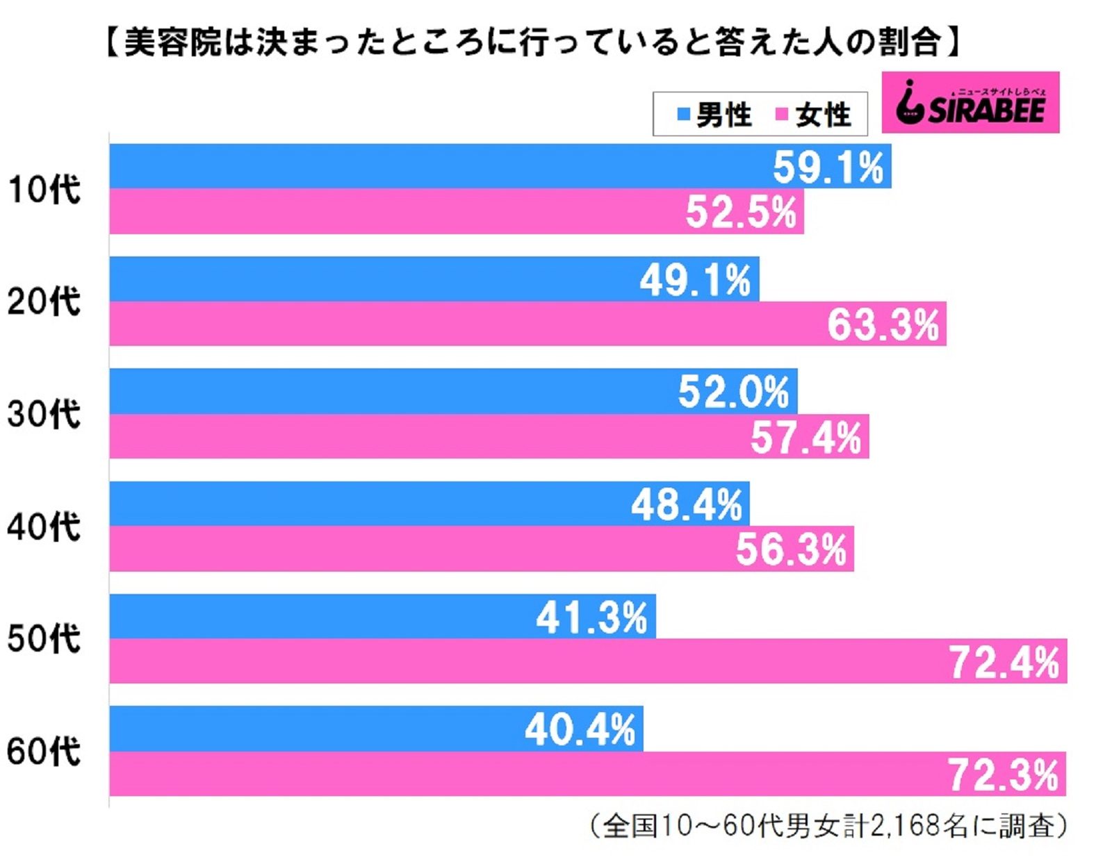 決まった美容院に行くメリット デメリットとは 中村愛が変わったサロンも紹介 ニュースサイトしらべぇ