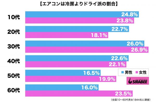 エアコンは冷房よりドライ派