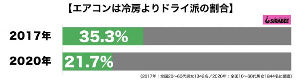 エアコンは冷房よりドライ派