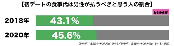 初デートの食事代は男性が払うべき