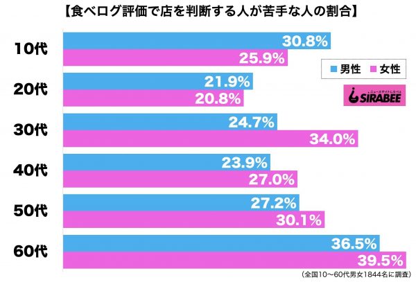 食べログ