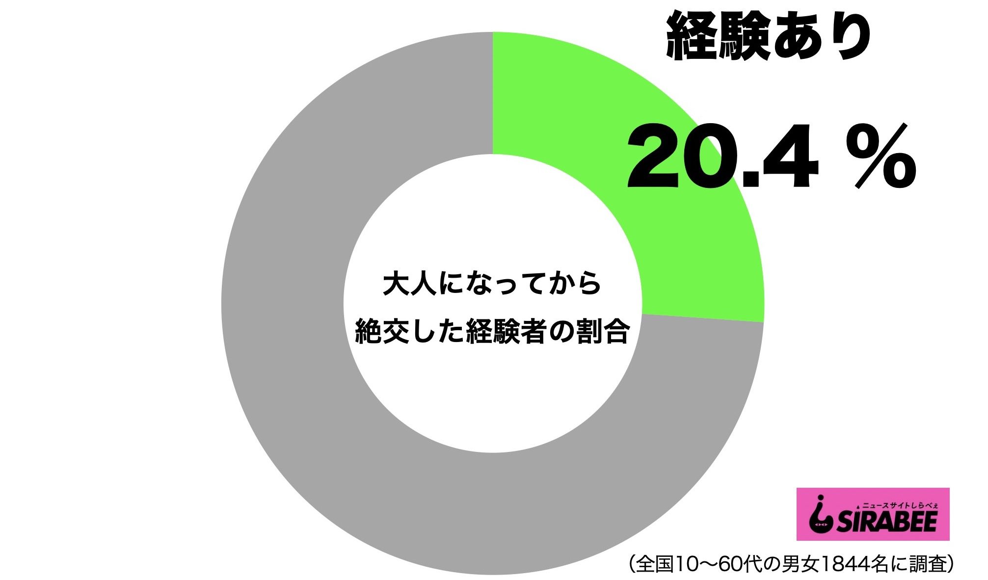 大人になってから絶交