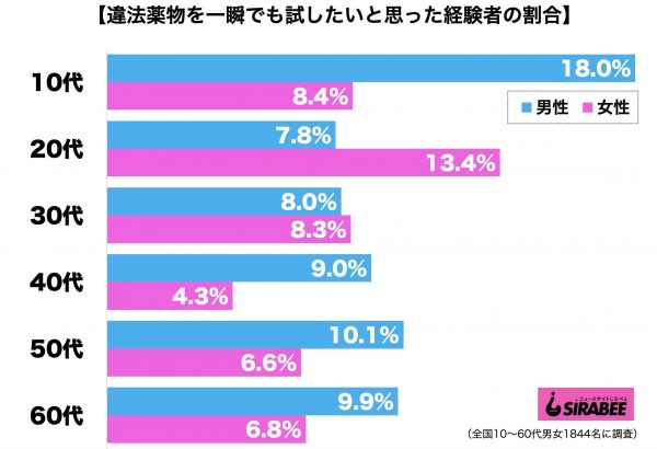 違法薬物を一瞬でも試したいと思った経験者