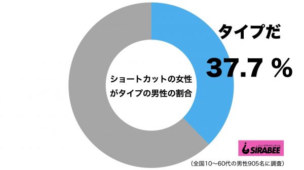 ショートカットの女性がタイプ