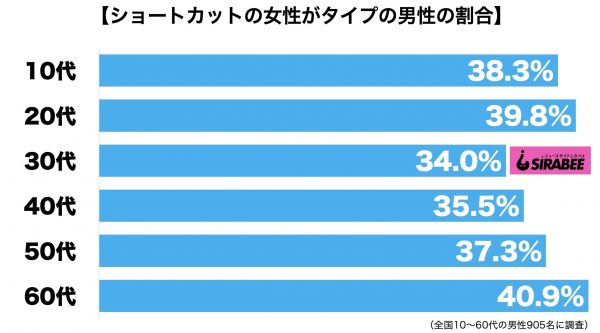 ショートカットの女性がタイプ