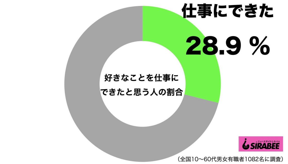 好きなことを仕事にできた