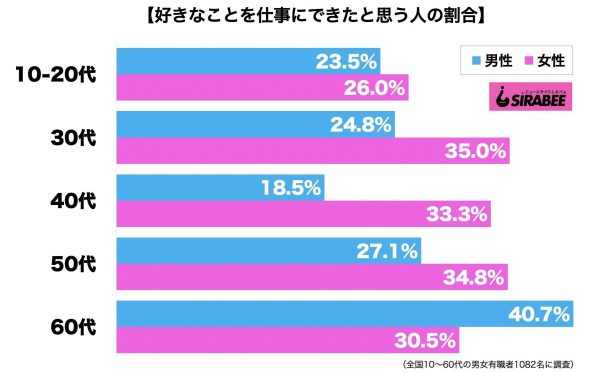 好きなことを仕事にできた