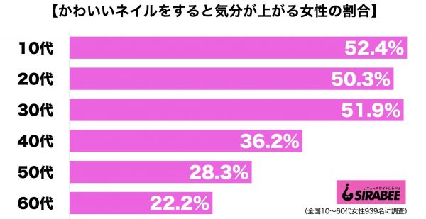 かわいいネイルをすると気分が上がる