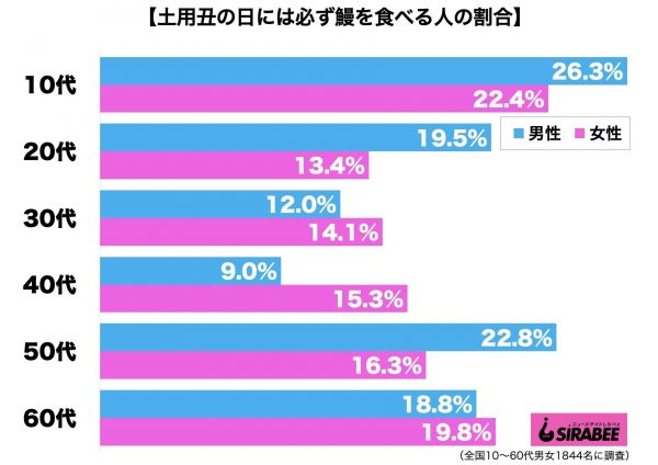 土用丑の日には必ず鰻を食べる