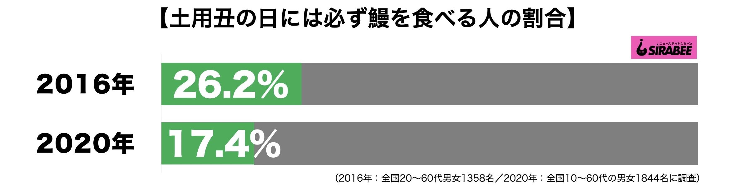 土用丑の日には必ず鰻を食べる