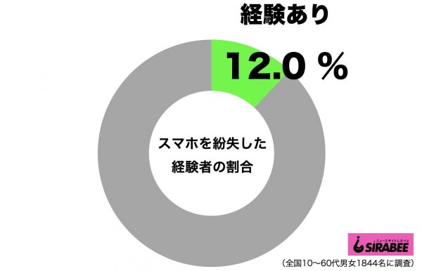 スマホ紛失