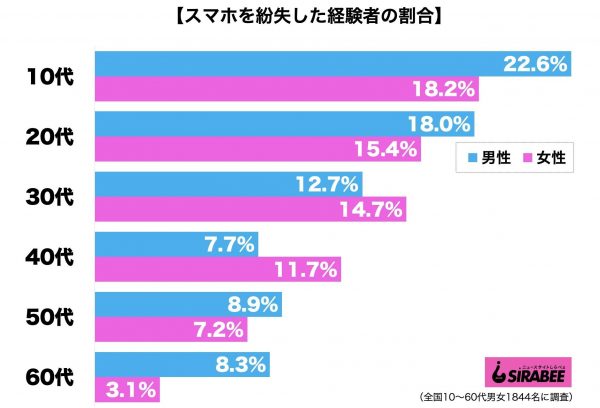 スマホ紛失