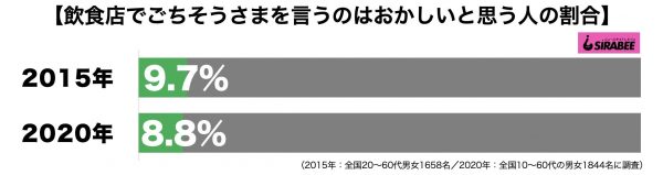 飲食店でごちそうさまを言うのはおかしい