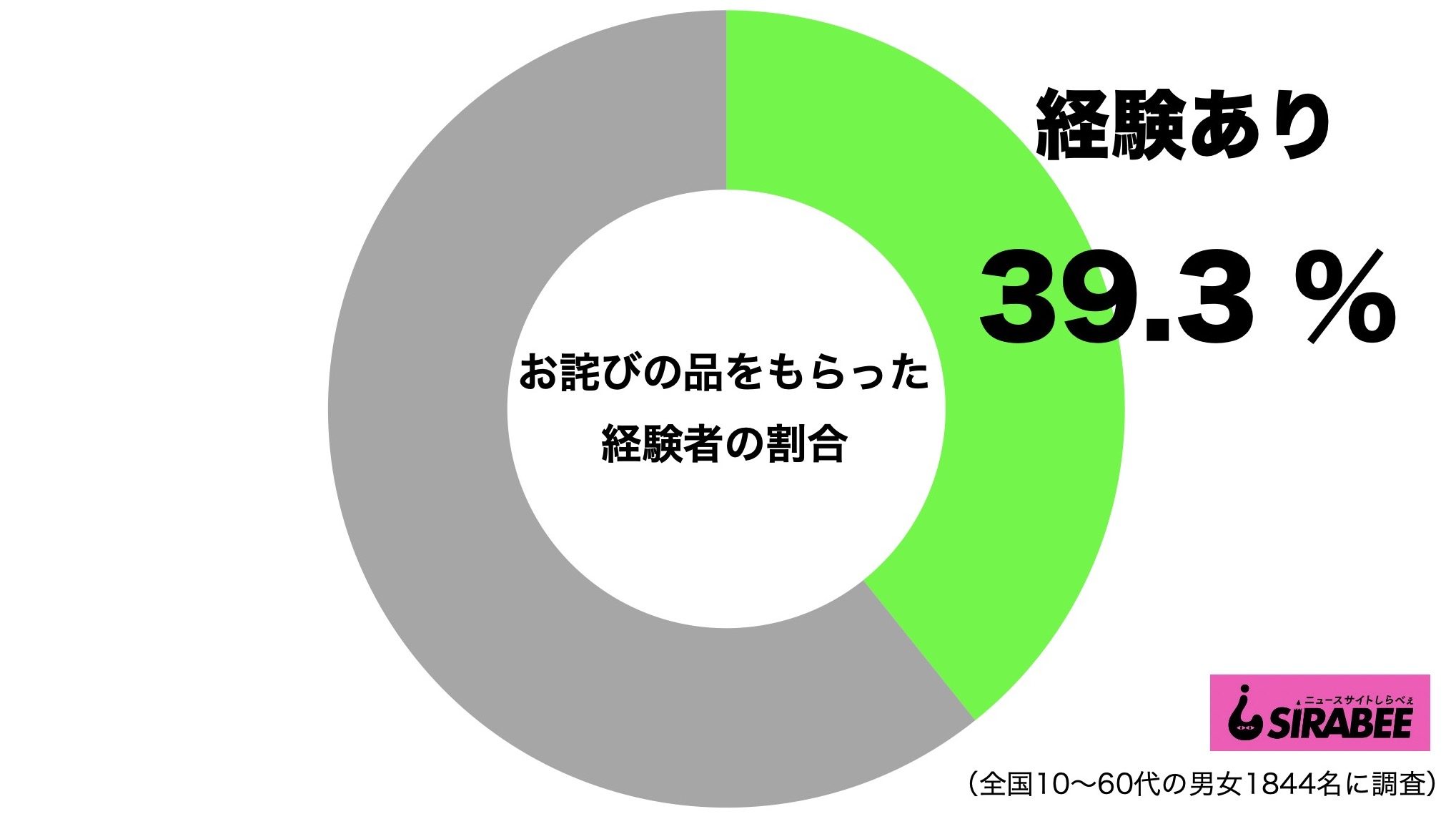 お詫びの品