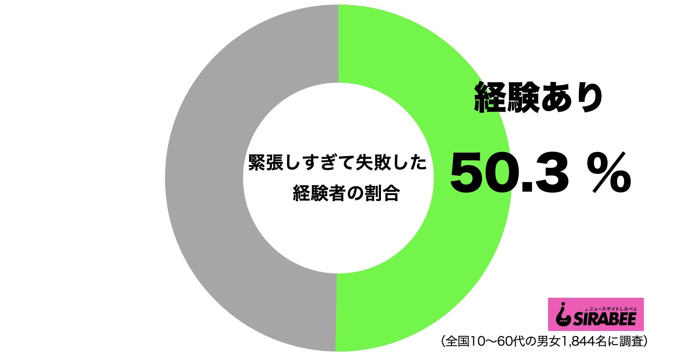 緊張しすぎて失敗