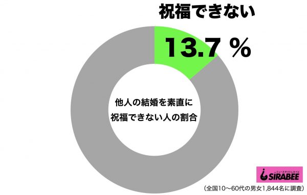 他人の結婚を素直に祝福できない