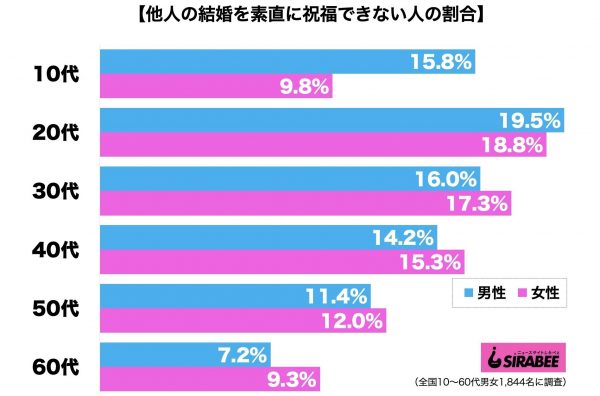 他人の結婚を素直に祝福できない