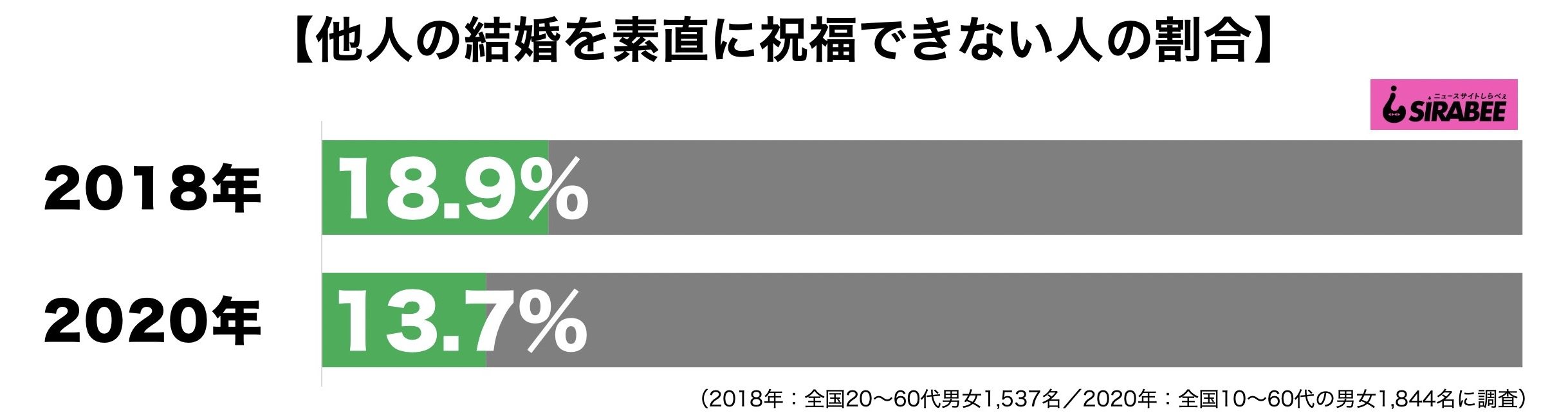 他人の結婚を素直に祝福できない