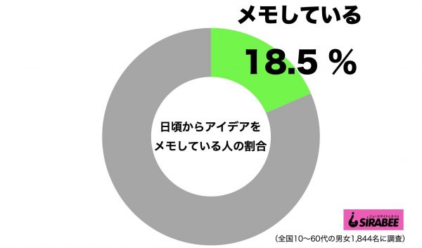 アイデアをメモしている