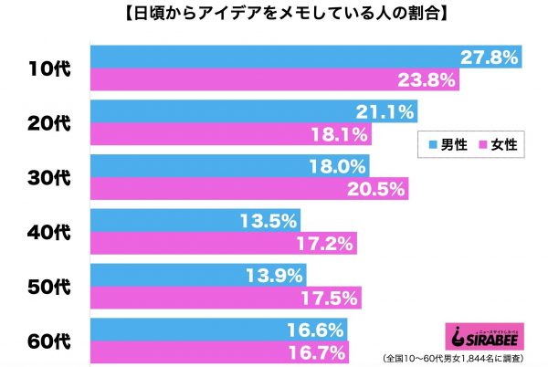 アイデアをメモしている