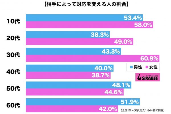 相手によって対応を変える