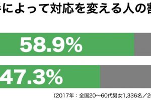 相手によって対応を変える