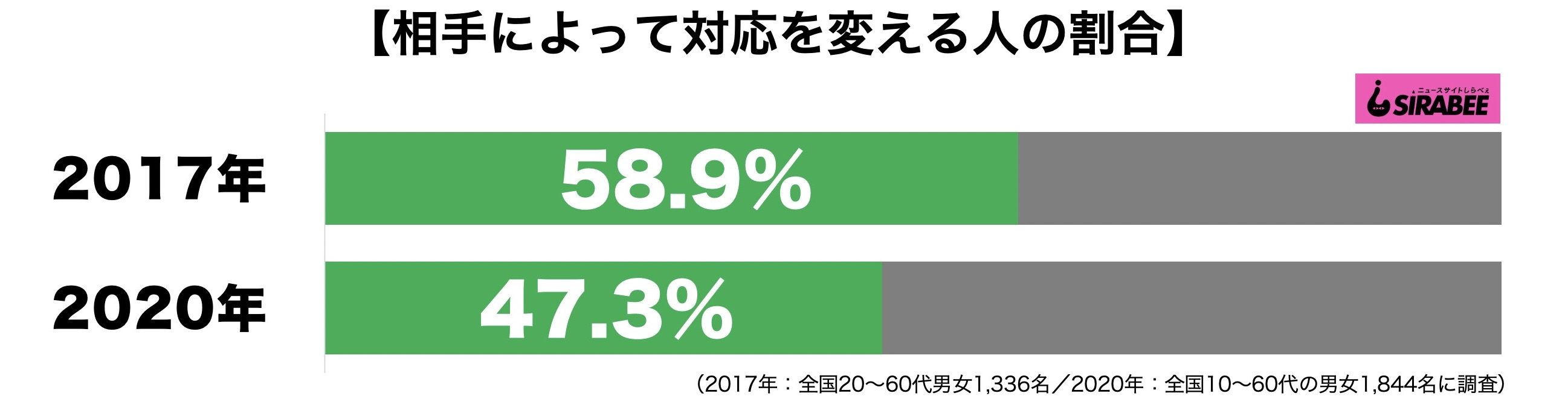 相手によって対応を変える