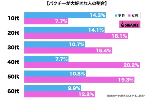 パクチーが大好き