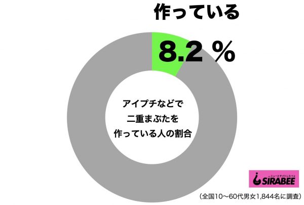 アイプチなどで二重まぶたを作っている