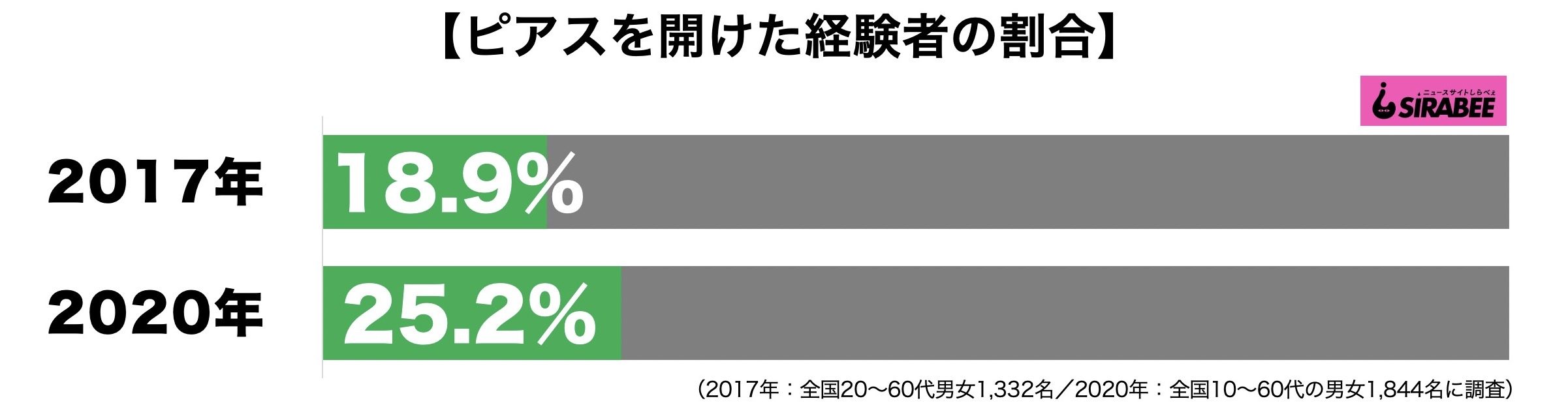 ピアス経験者