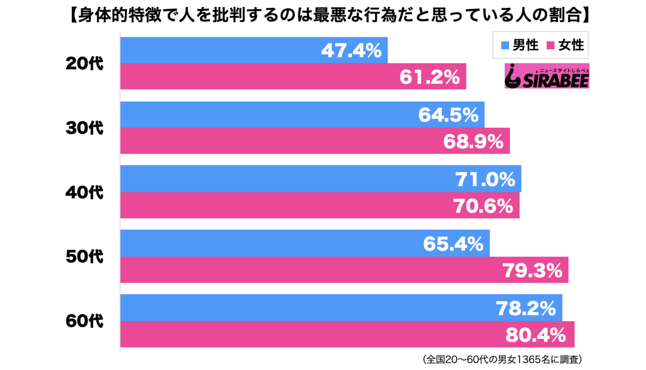 身体的特徴で人を批判するのは最悪な行為だと思う人の割合