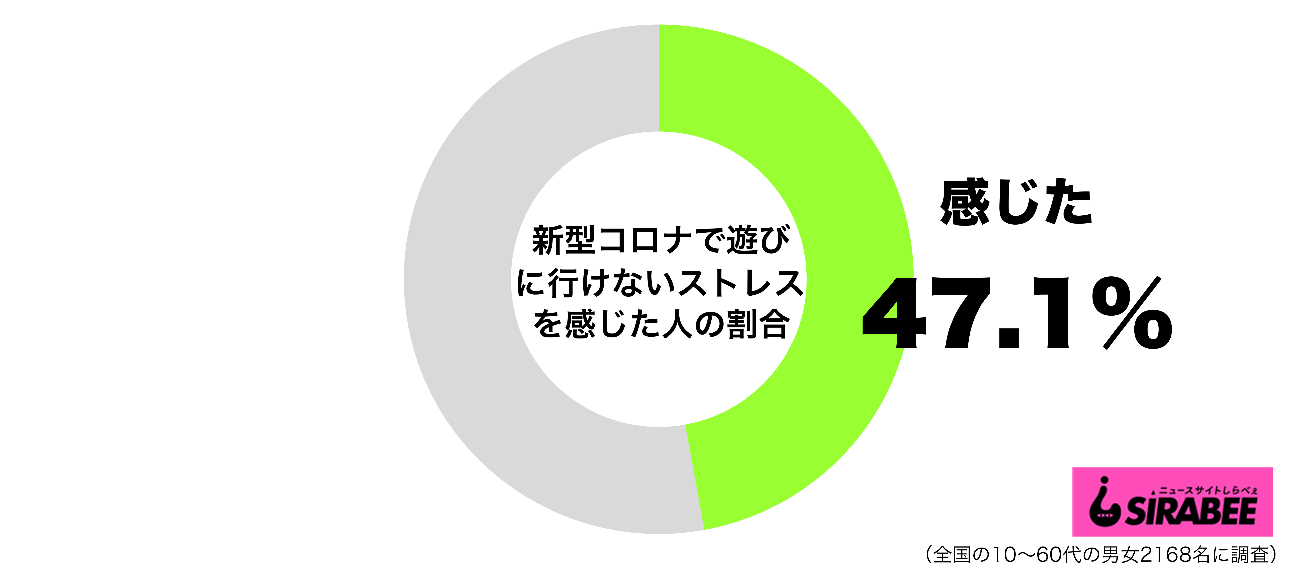 代女性の6割が コロナで遊びに行けずストレス 不満はインドア派にも ニュースサイトしらべぇ