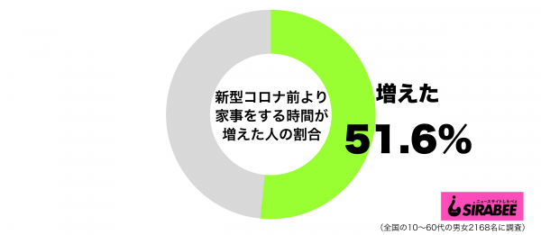 新型コロナウイルス蔓延前より家事をする時間が増えたグラフ