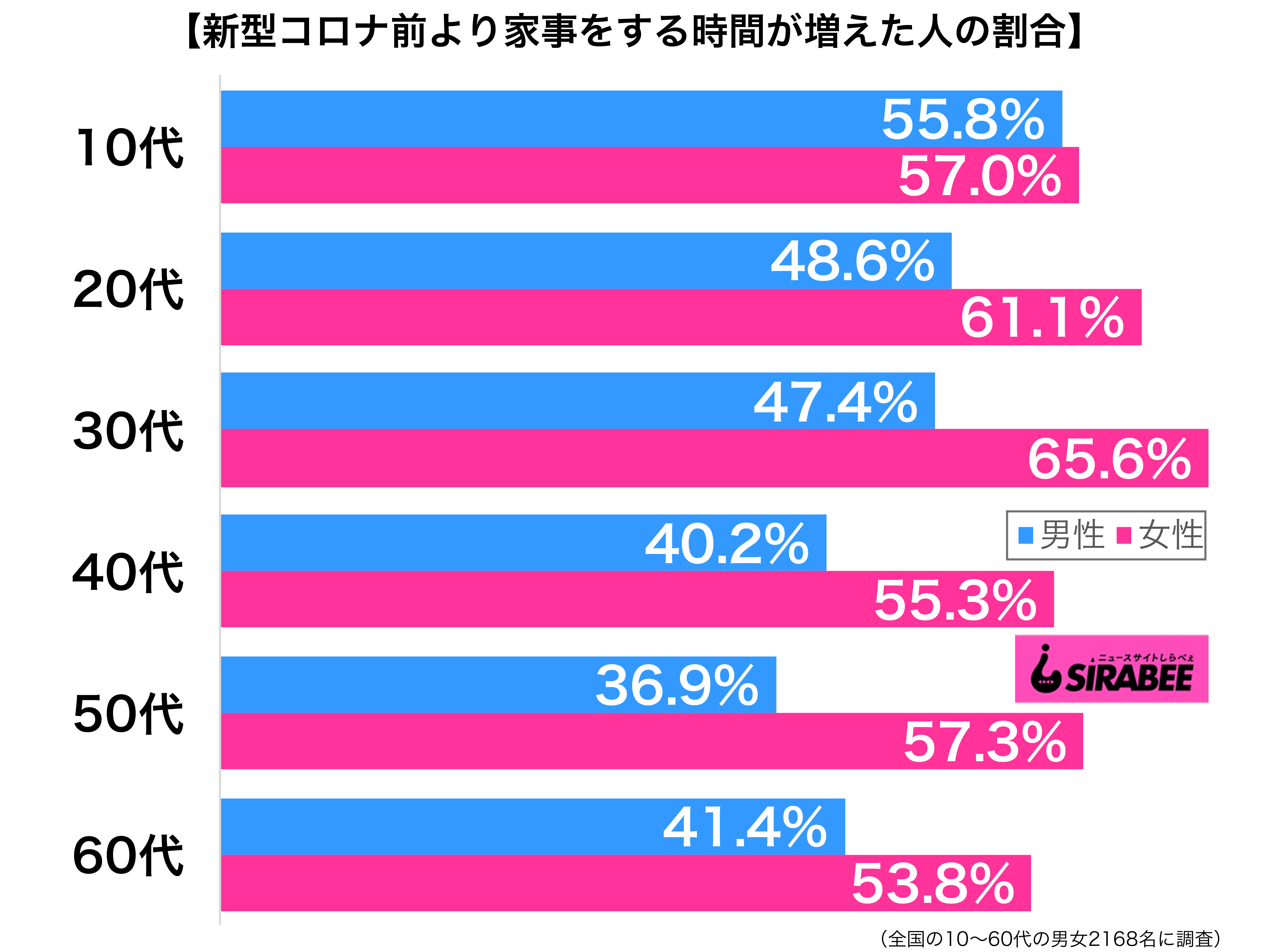 新型コロナウイルス蔓延前より家事をする時間が増えた性年代別グラフ