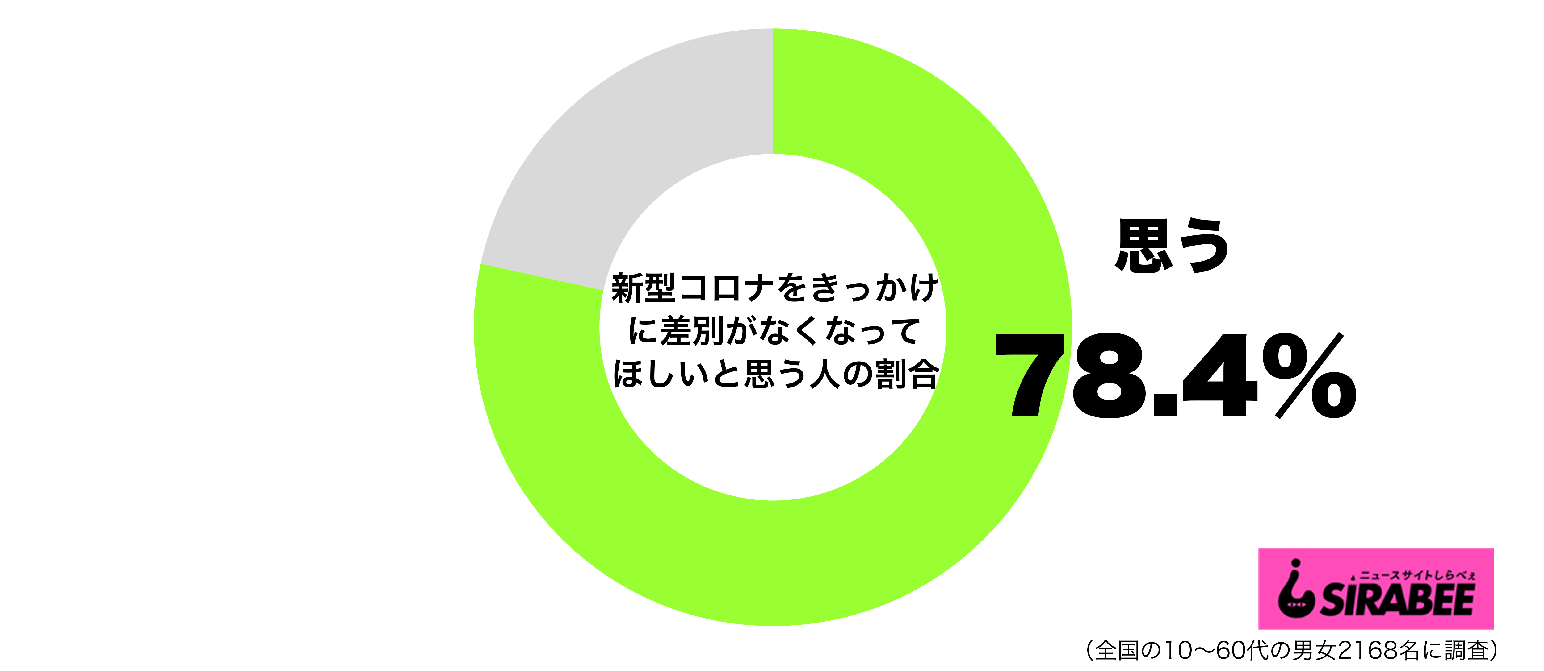 新型コロナウイルス感染症をきっかけに世界から差別や偏見がなくなってほしいグラフ