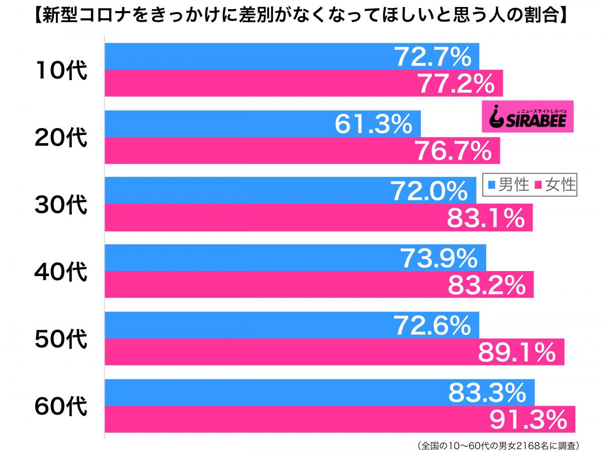 新型コロナウイルス感染症をきっかけに世界から差別や偏見がなくなってほしい性年代別グラフ