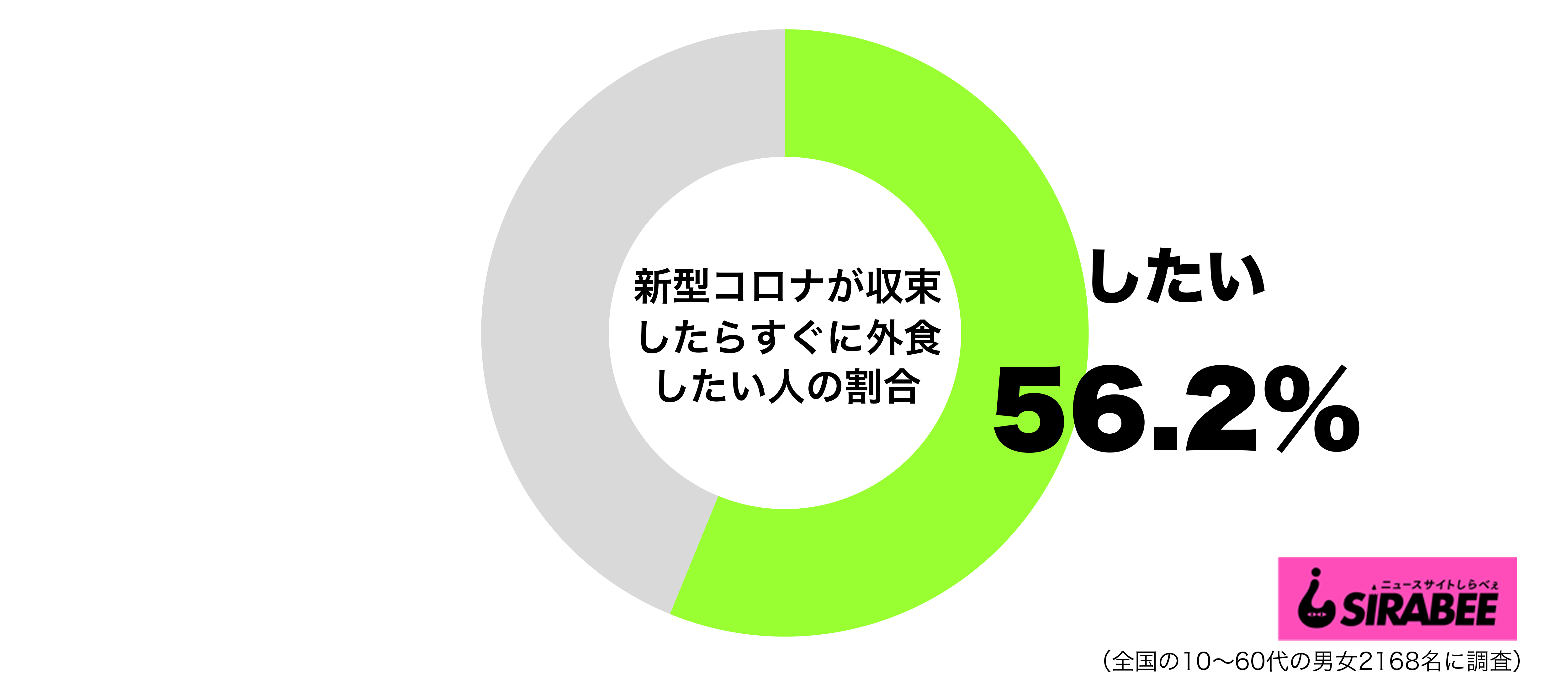 新型コロナウイルス問題が収束したらすぐに外食したいグラフ