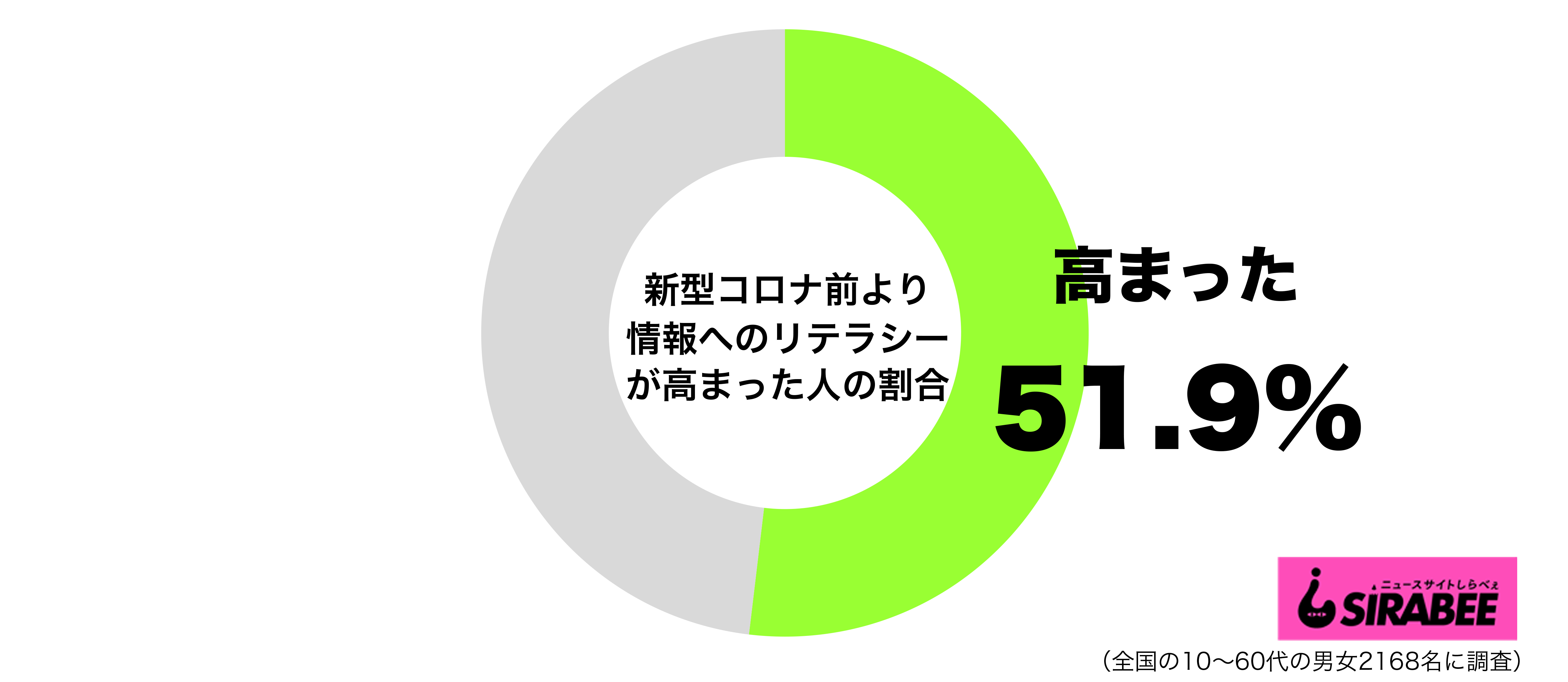 新型コロナウイルス蔓延前よりメディアや情報に対するリテラシーが高まったグラフ