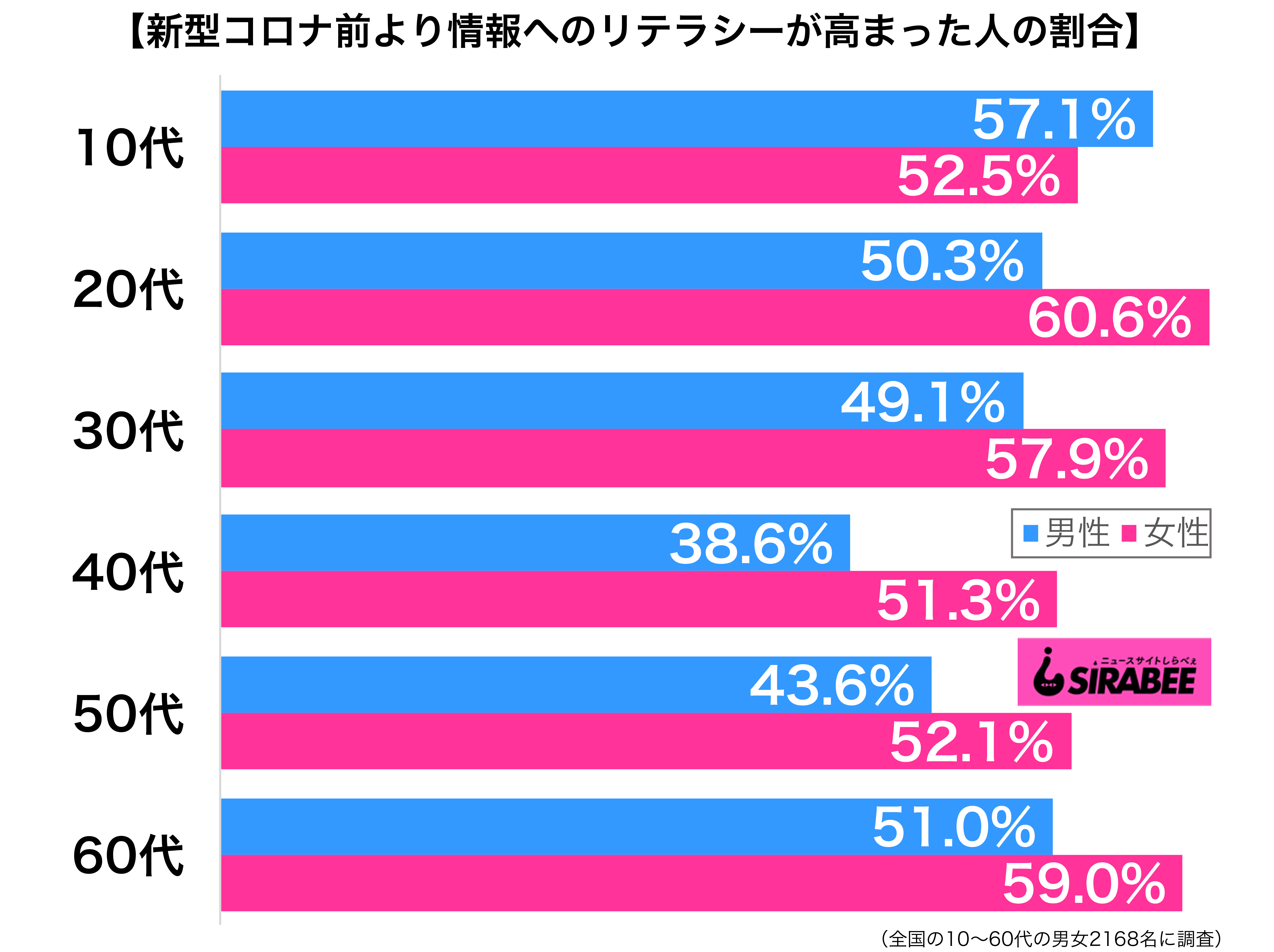 新型コロナウイルス蔓延前よりメディアや情報に対するリテラシーが高まった性年代別グラフ